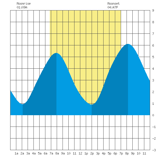 Pea Patch Island tide chart for Tuesday, September 20, 2022
