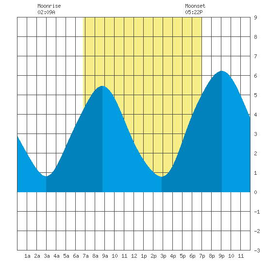 Pea Patch Island tide chart for Wednesday, September 21, 2022
