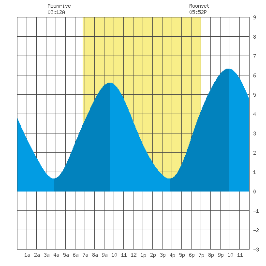 Pea Patch Island tide chart for Thursday, September 22, 2022