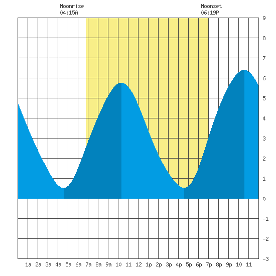 Pea Patch Island tide chart for Friday, September 23, 2022