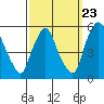 Pea Patch Island tide chart for Friday, September 23, 2022