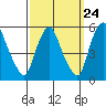 Pea Patch Island tide chart for Saturday, September 24, 2022