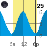 Pea Patch Island tide chart for Sunday, September 25, 2022