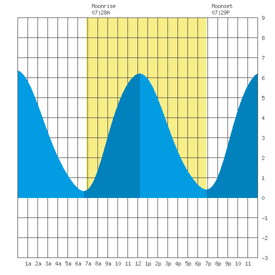 Pea Patch Island tide chart for Monday, September 26, 2022