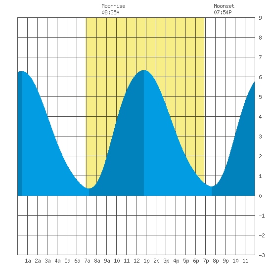 Pea Patch Island tide chart for Tuesday, September 27, 2022