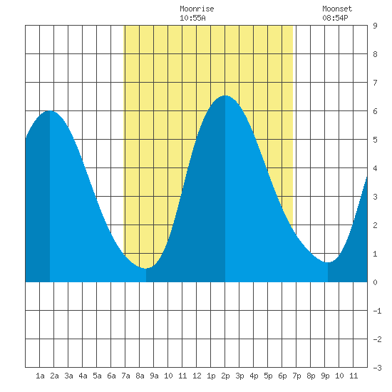 Pea Patch Island tide chart for Thursday, September 29, 2022