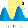 Pea Patch Island tide chart for Friday, September 2, 2022