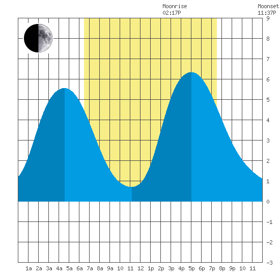 Pea Patch Island tide chart for Saturday, September 3, 2022