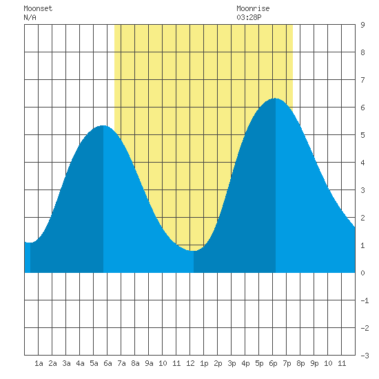 Pea Patch Island tide chart for Sunday, September 4, 2022