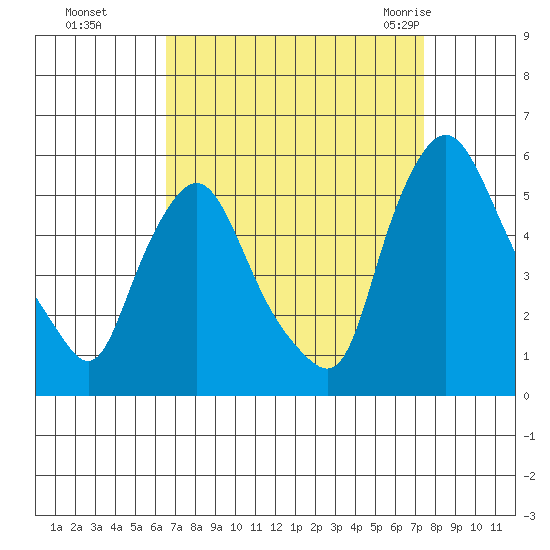 Pea Patch Island tide chart for Tuesday, September 6, 2022