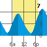Pea Patch Island tide chart for Wednesday, September 7, 2022