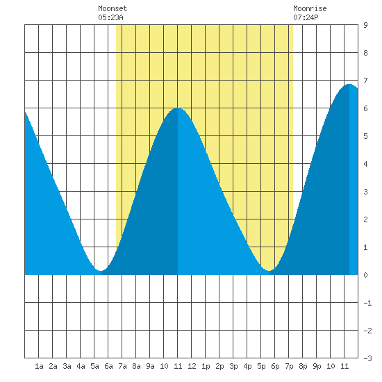 Pea Patch Island tide chart for Friday, September 9, 2022