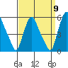 Pea Patch Island tide chart for Friday, September 9, 2022