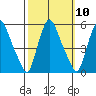 Pea Patch Island tide chart for Monday, October 10, 2022