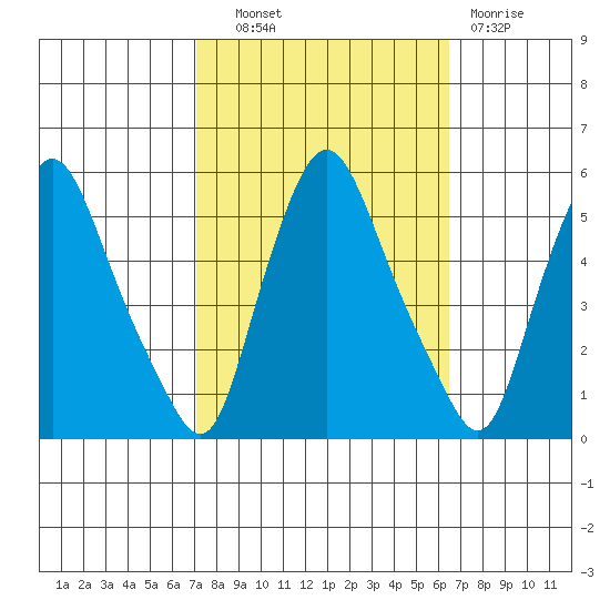 Pea Patch Island tide chart for Tuesday, October 11, 2022