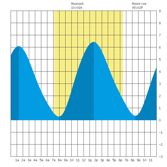 Pea Patch Island tide chart for Wednesday, October 12, 2022