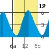 Pea Patch Island tide chart for Wednesday, October 12, 2022