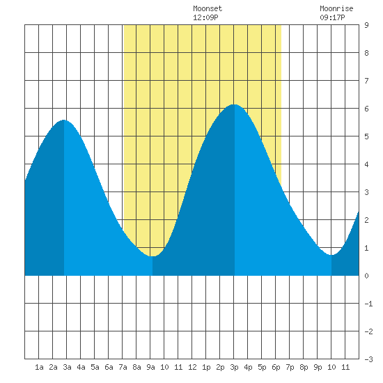 Pea Patch Island tide chart for Friday, October 14, 2022