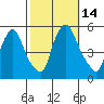 Pea Patch Island tide chart for Friday, October 14, 2022