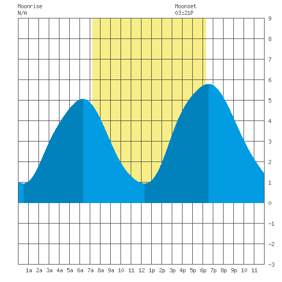 Pea Patch Island tide chart for Tuesday, October 18, 2022
