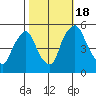 Pea Patch Island tide chart for Tuesday, October 18, 2022