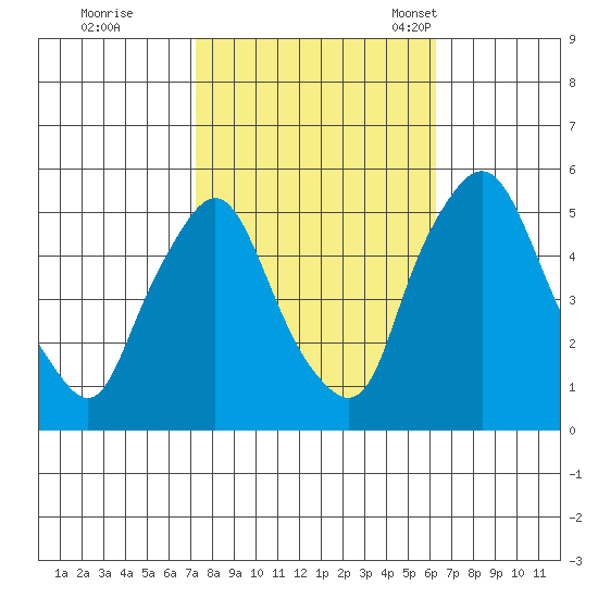 Pea Patch Island tide chart for Thursday, October 20, 2022