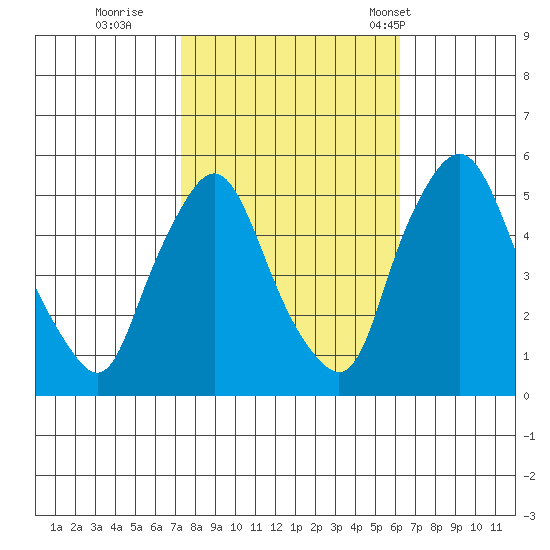 Pea Patch Island tide chart for Friday, October 21, 2022