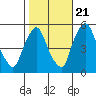 Pea Patch Island tide chart for Friday, October 21, 2022