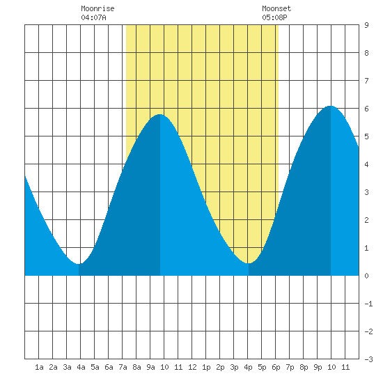 Pea Patch Island tide chart for Saturday, October 22, 2022