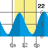 Pea Patch Island tide chart for Saturday, October 22, 2022
