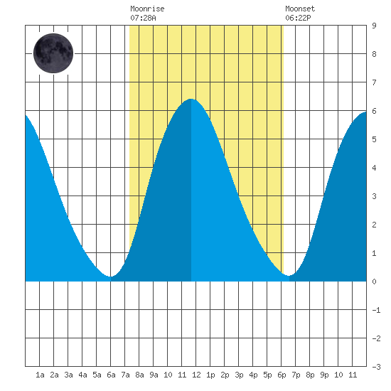 Pea Patch Island tide chart for Tuesday, October 25, 2022