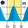 Pea Patch Island tide chart for Tuesday, October 25, 2022