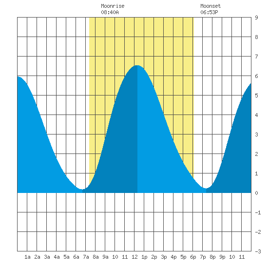 Pea Patch Island tide chart for Wednesday, October 26, 2022