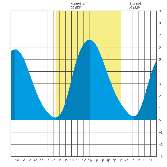 Pea Patch Island tide chart for Thursday, October 27, 2022