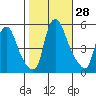 Pea Patch Island tide chart for Friday, October 28, 2022