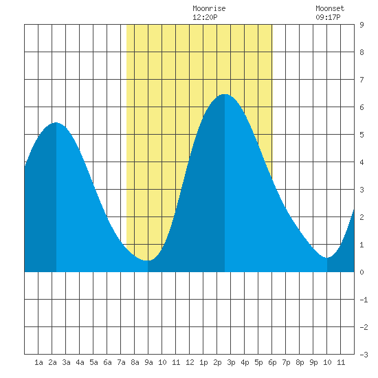 Pea Patch Island tide chart for Saturday, October 29, 2022