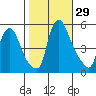 Pea Patch Island tide chart for Saturday, October 29, 2022