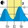 Pea Patch Island tide chart for Sunday, October 2, 2022