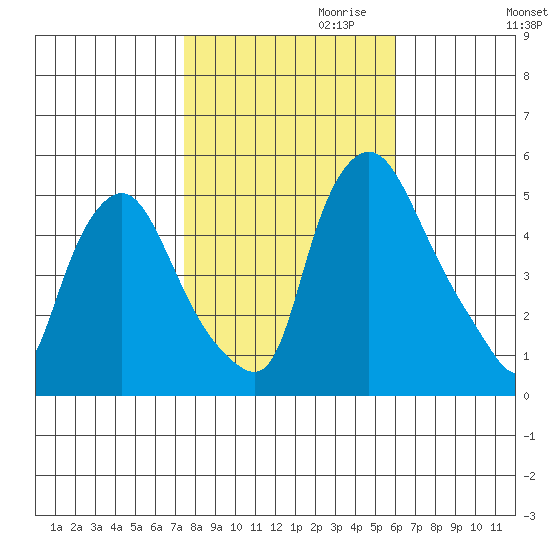 Pea Patch Island tide chart for Monday, October 31, 2022