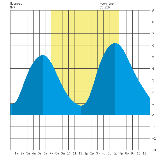 Pea Patch Island tide chart for Monday, October 3, 2022