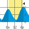 Pea Patch Island tide chart for Tuesday, October 4, 2022