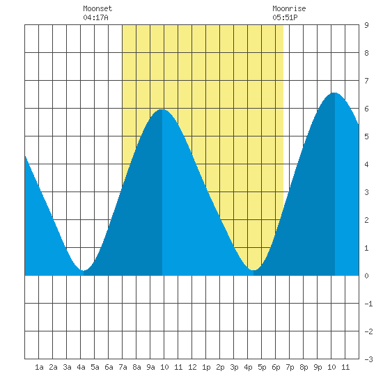 Pea Patch Island tide chart for Friday, October 7, 2022