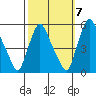 Pea Patch Island tide chart for Friday, October 7, 2022