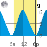 Pea Patch Island tide chart for Sunday, October 9, 2022
