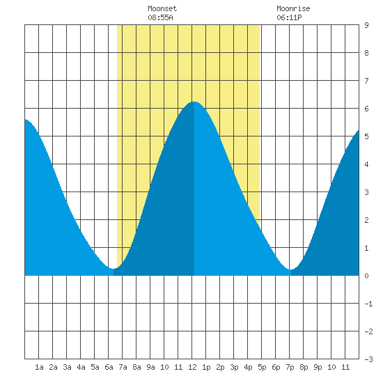 Pea Patch Island tide chart for Thursday, November 10, 2022