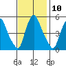 Pea Patch Island tide chart for Thursday, November 10, 2022