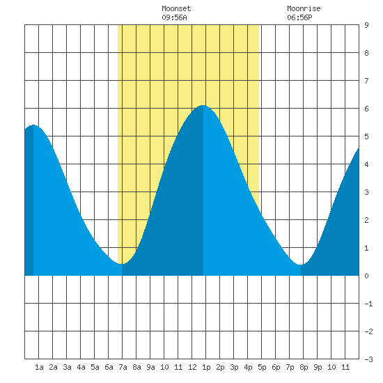 Pea Patch Island tide chart for Friday, November 11, 2022