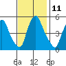 Pea Patch Island tide chart for Friday, November 11, 2022