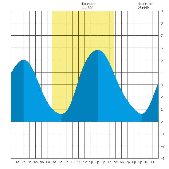 Pea Patch Island tide chart for Sunday, November 13, 2022