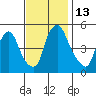 Pea Patch Island tide chart for Sunday, November 13, 2022